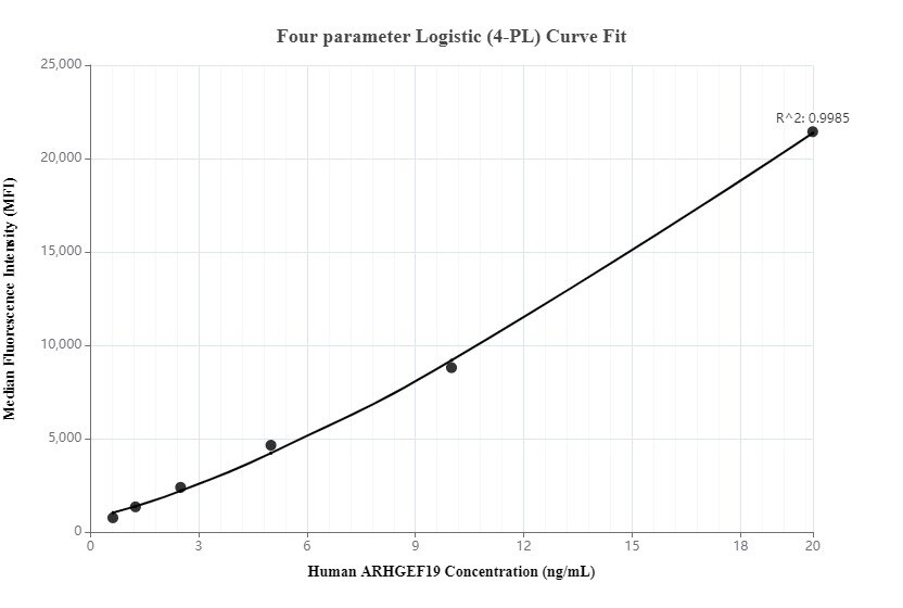 Cytometric bead array standard curve of MP00072-1
